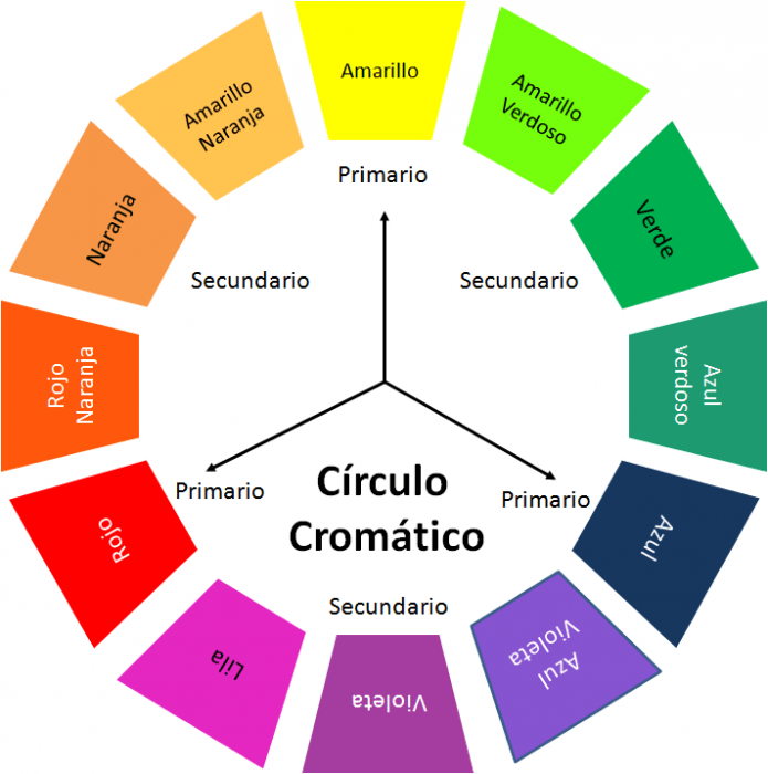 circulo cromatico